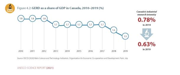 Figure 4.2: GERD as a share of GDP in Canada, 2010–2019 (%)