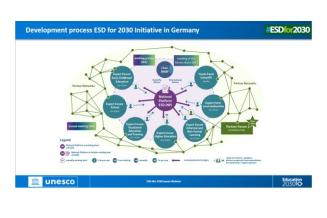 ESD for 2030 Germany