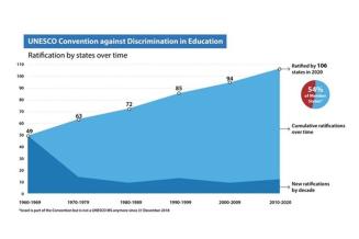 Ratification of convention against discrimination in education-graph