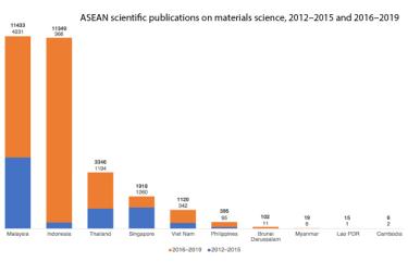 ASEAN scientific publications on materials science, 2012–2015 and 2016–2019