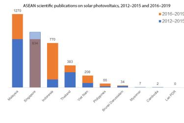 ASEAN scientific publications on solar photovoltaics, 2012–2015 and 2016–2019