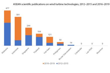 ASEAN scientific publications on wind turbine technologies, 2012–2015 and 2016–2019