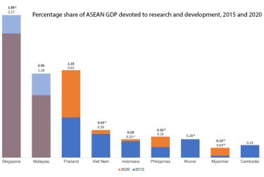 Percentage share of ASEAN GDP devoted to research and development, 2015 and 2020