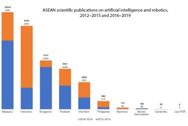 ASEAN scientific publications on artificial intelligence and robotics, 2012–2015 and 2016–2019	