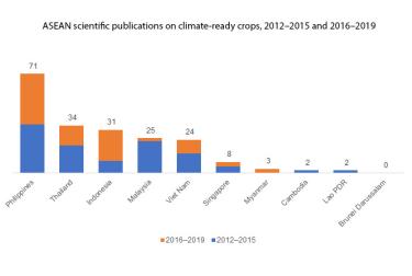 ASEAN scientific publications on climate-ready crops, 2012–2015 and 2016–2019