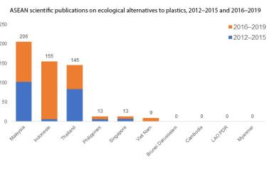 ASEAN scientific publications on ecological alternatives to plastics, 2012–2015 and 2016–2019