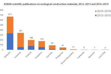 ASEAN scientific publications on ecological construction materials, 2012–2015 and 2016–2019