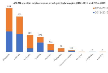 ASEAN scientific publications on smart-grid technologies, 2012–2015 and 2016–2019	
