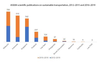 ASEAN scientific publications on sustainable transportation, 2012–2015 and 2016–2019