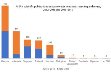 ASEAN scientific publications on wastewater treatment, recycling and re-use, 2012–2015 and 2016–2019